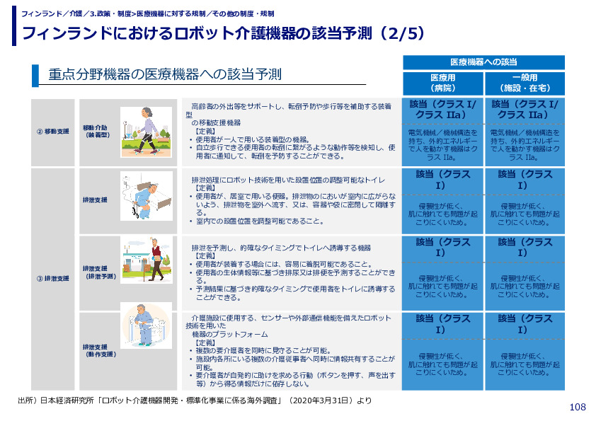 フィンランドにおけるロボット介護機器の該当予測